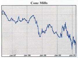 Chart U.S. Textile Industry