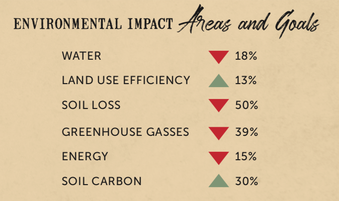 Environmental Impact Areas and Goals