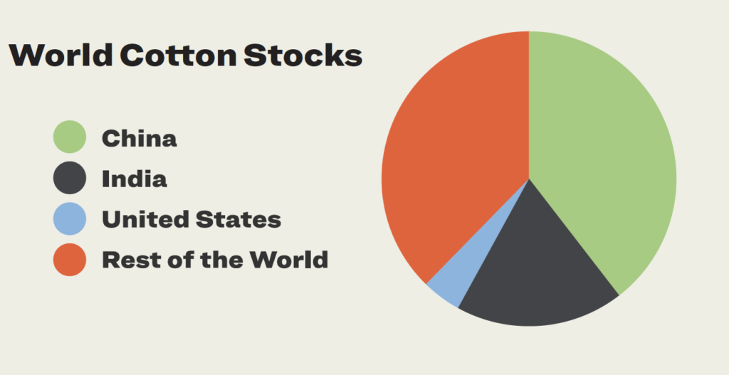 World Cotton Stocks