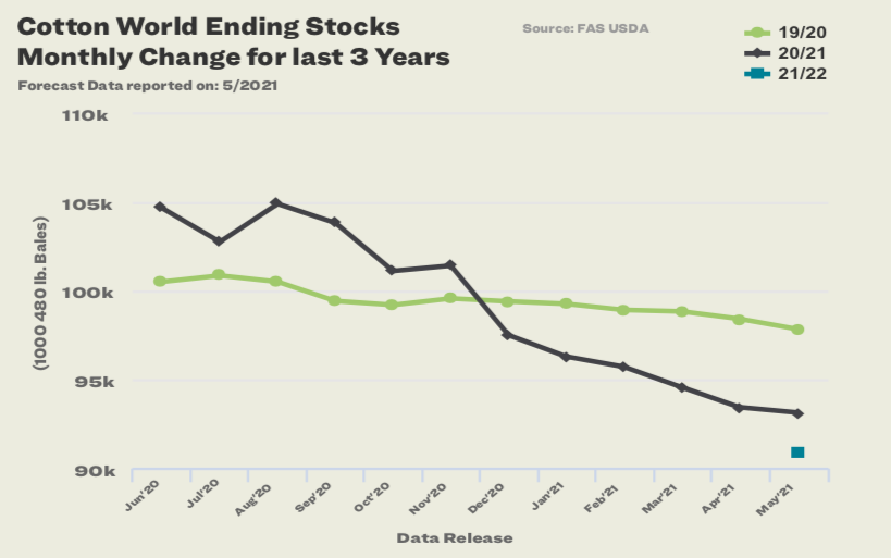 Cotton World Ending Stocks