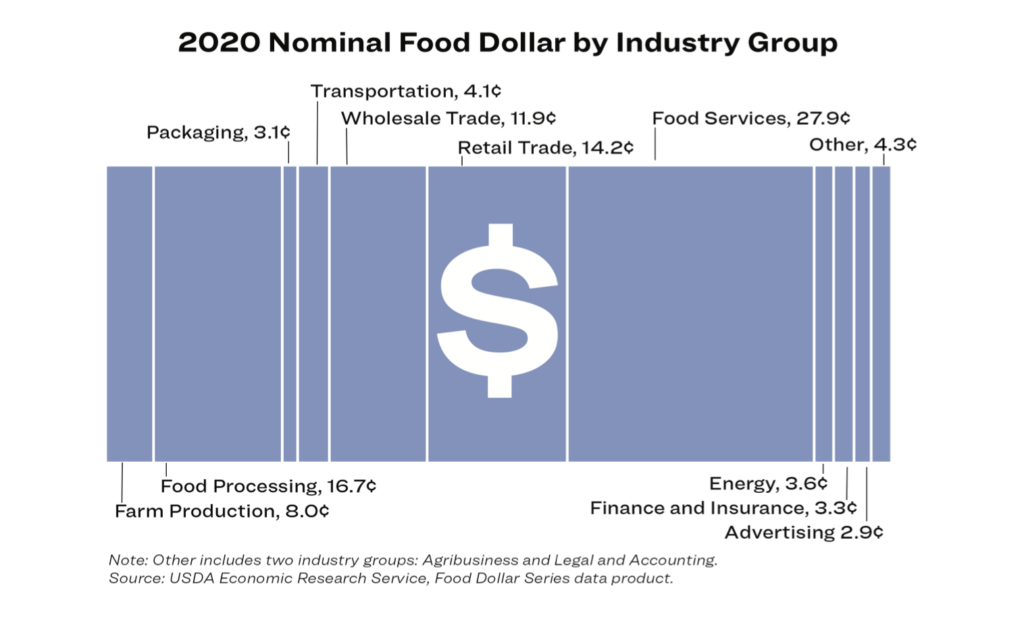 2020 Nominal Food Dollar by Industry Group