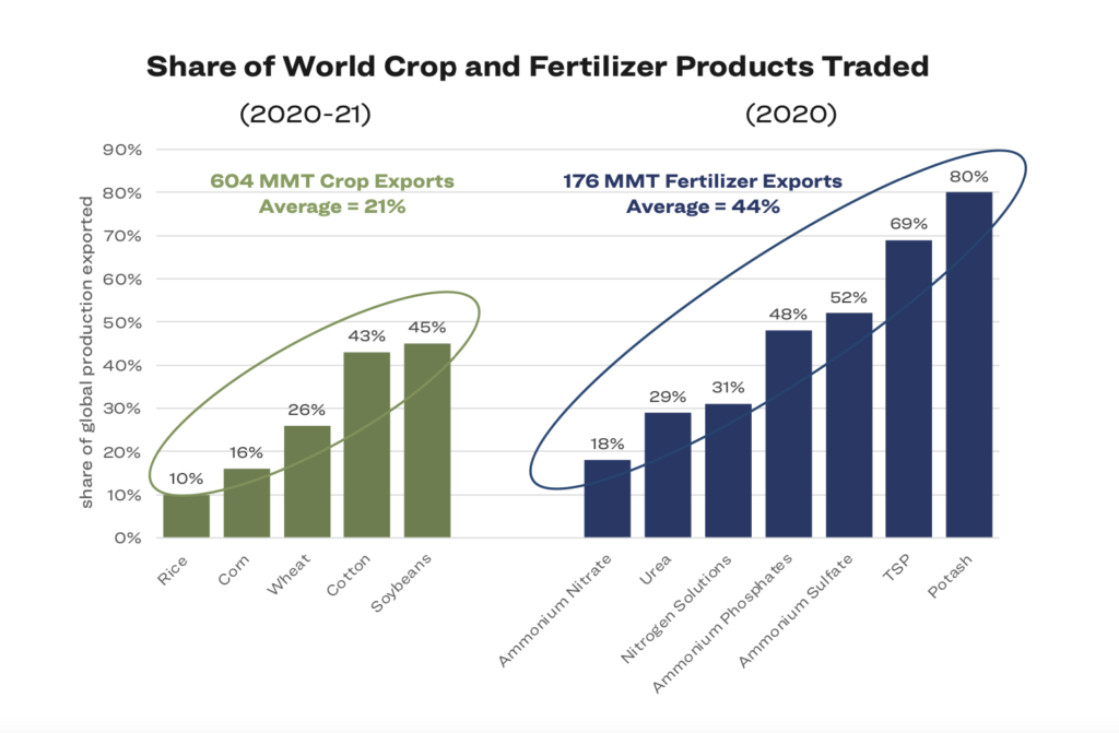 Fertilizer Markets On The World Stage PCCA Field Fiber   Fertilizer Chart 1024x671 