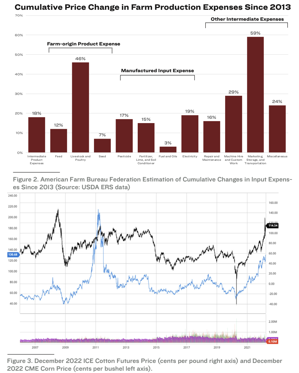 AFBF Chart, ICE Cotton Futures