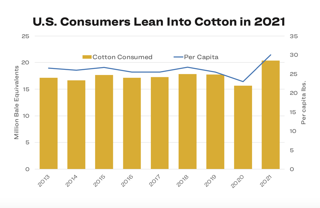 US consumers lean into cotton 2021
