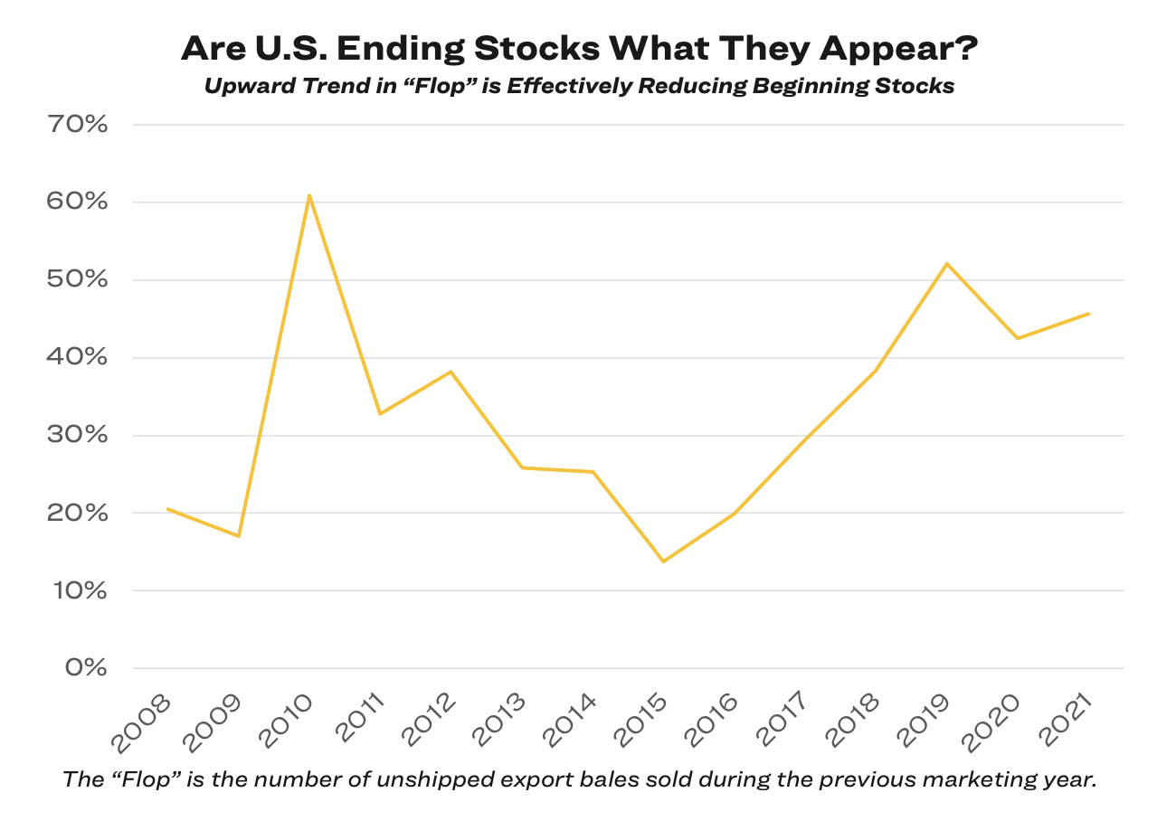 US ending stocks