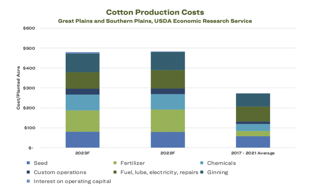 Crop Inputs Chart