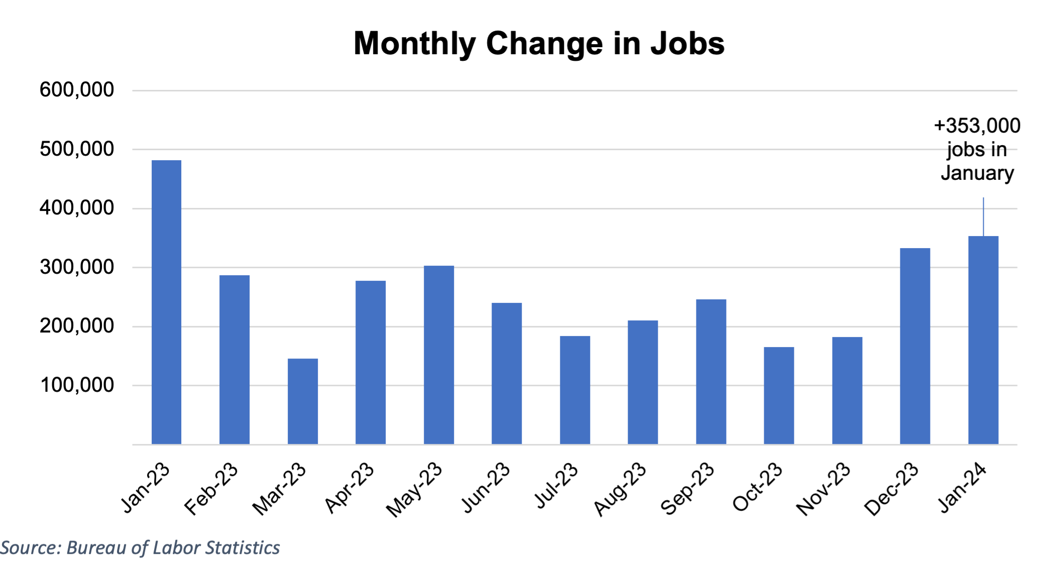 https://pcca.com/wp-content/uploads/2024/02/Monthly-Change-in-Jobs-2-9-24-1.png