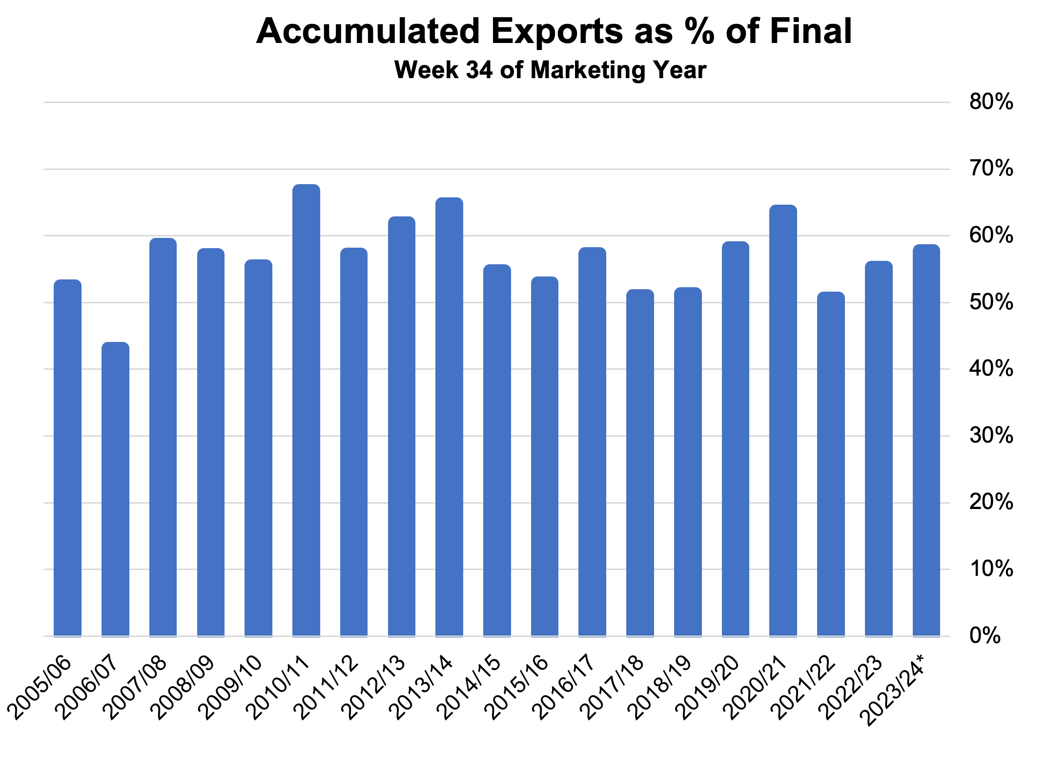 https://pcca.com/wp-content/uploads/2024/03/Accumulated-Exports-as-of-Final.png