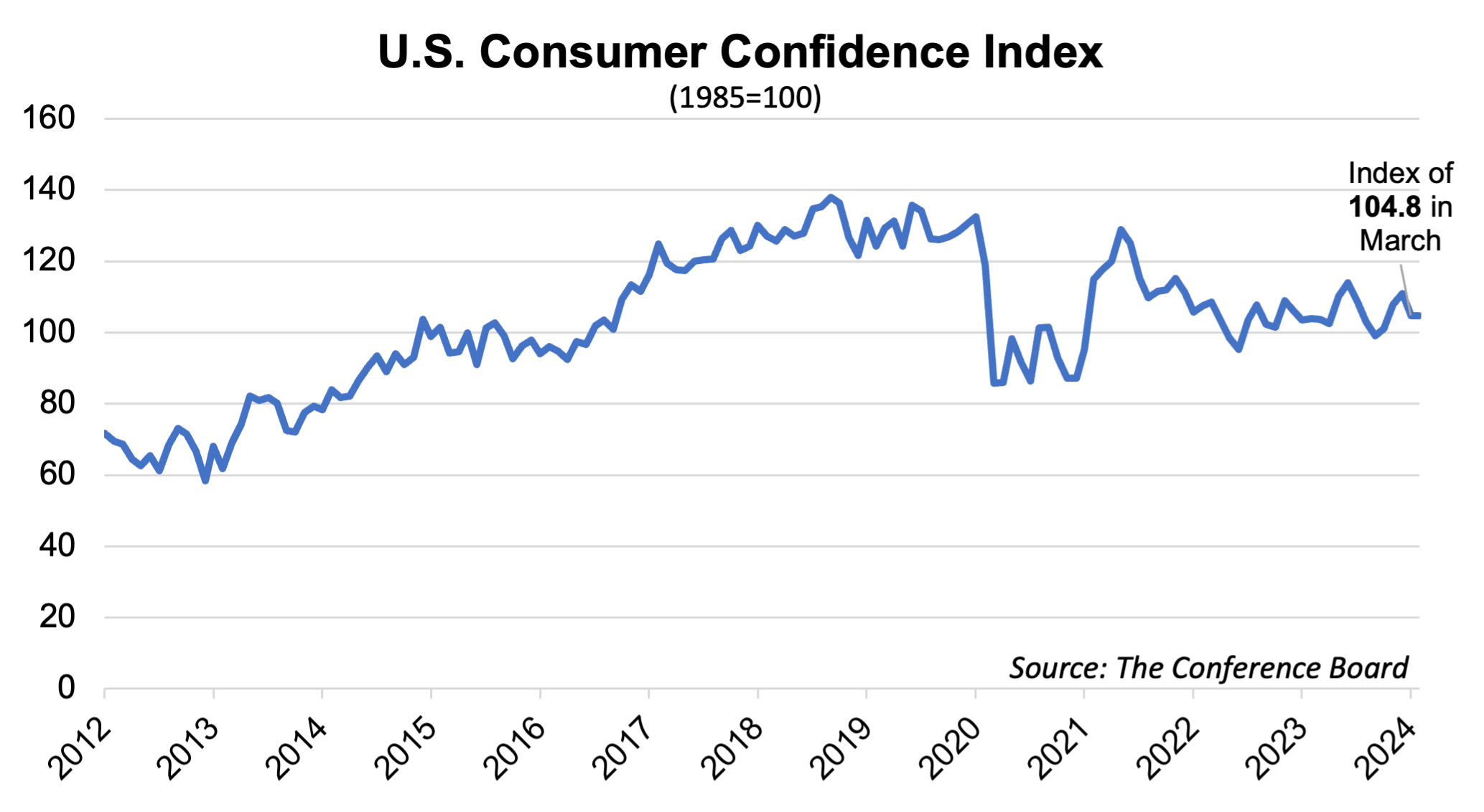 https://pcca.com/wp-content/uploads/2024/03/U.S.-Consumer-Confidence.png