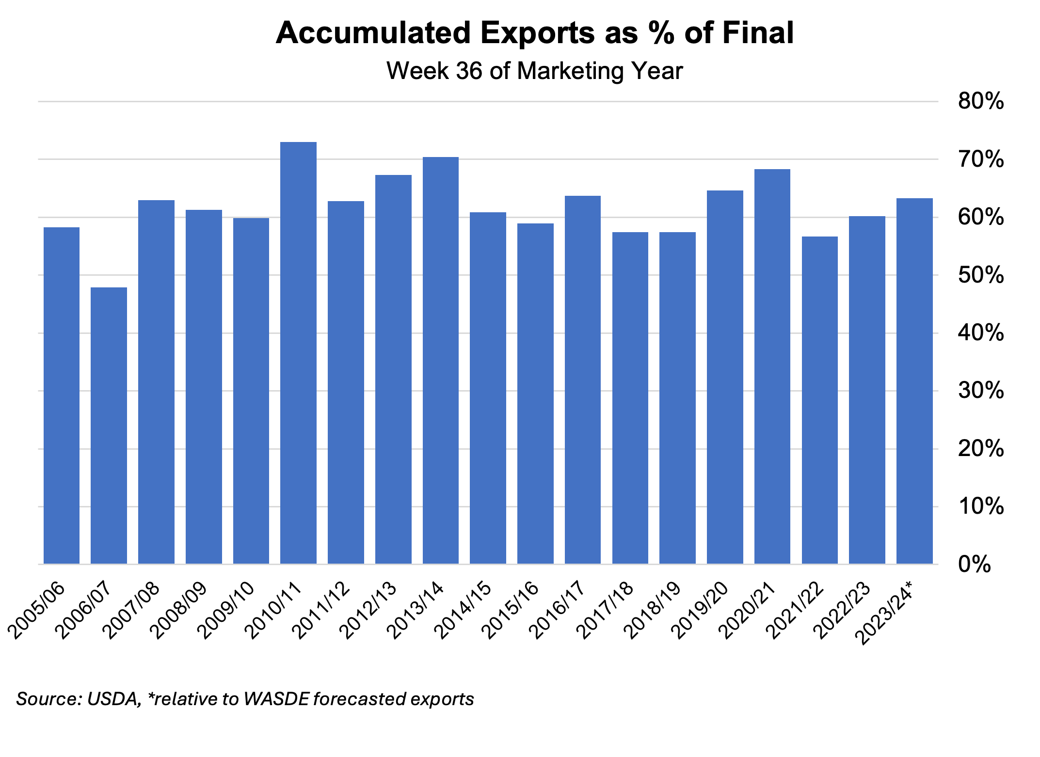 https://pcca.com/wp-content/uploads/2024/04/Accumulated-Exports-4-12-24.png