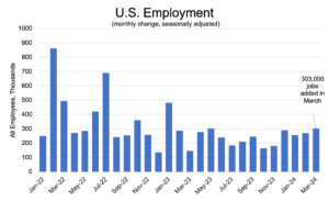 https://pcca.com/wp-content/uploads/2024/04/U.S.-Employment-300x183.png