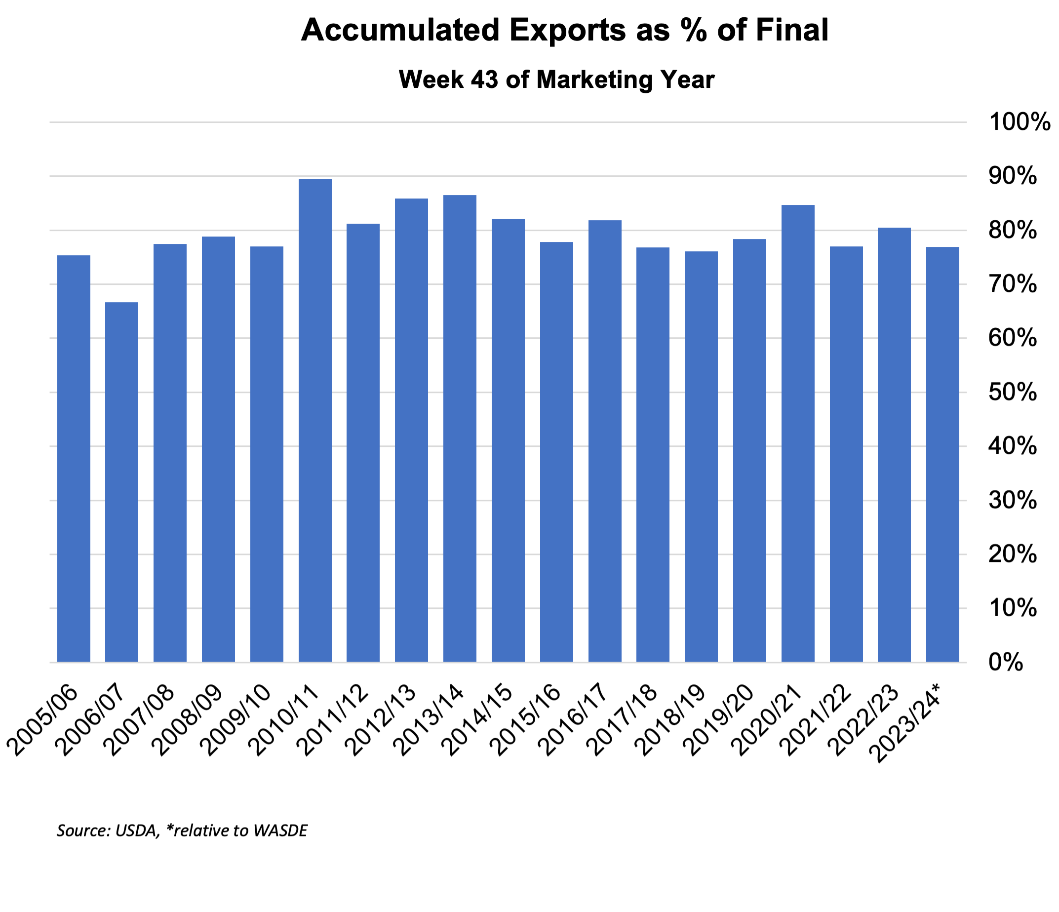 https://pcca.com/wp-content/uploads/2024/05/Accumulated-Exports-5-31-24.png