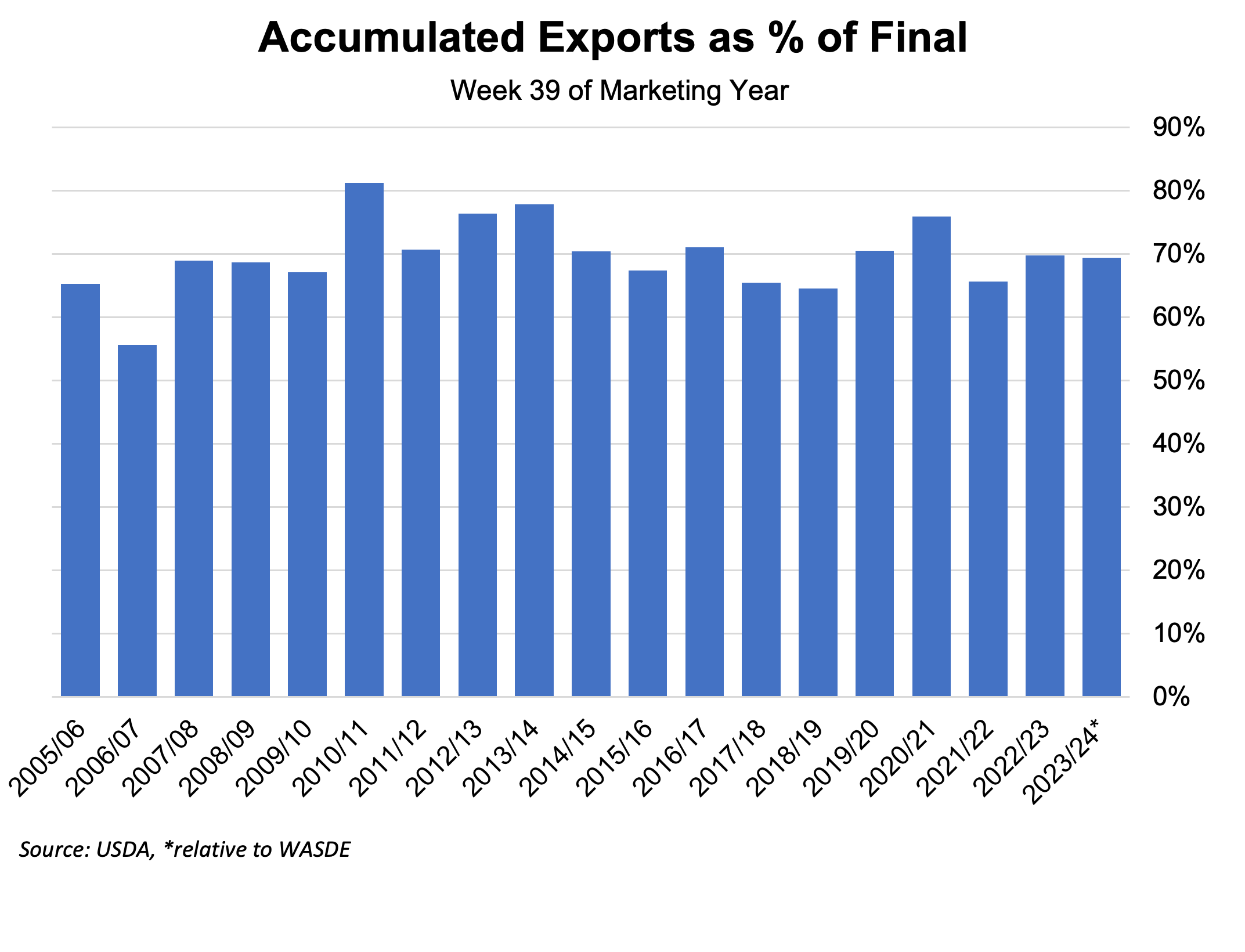 https://pcca.com/wp-content/uploads/2024/05/Accumulated-Exports.png