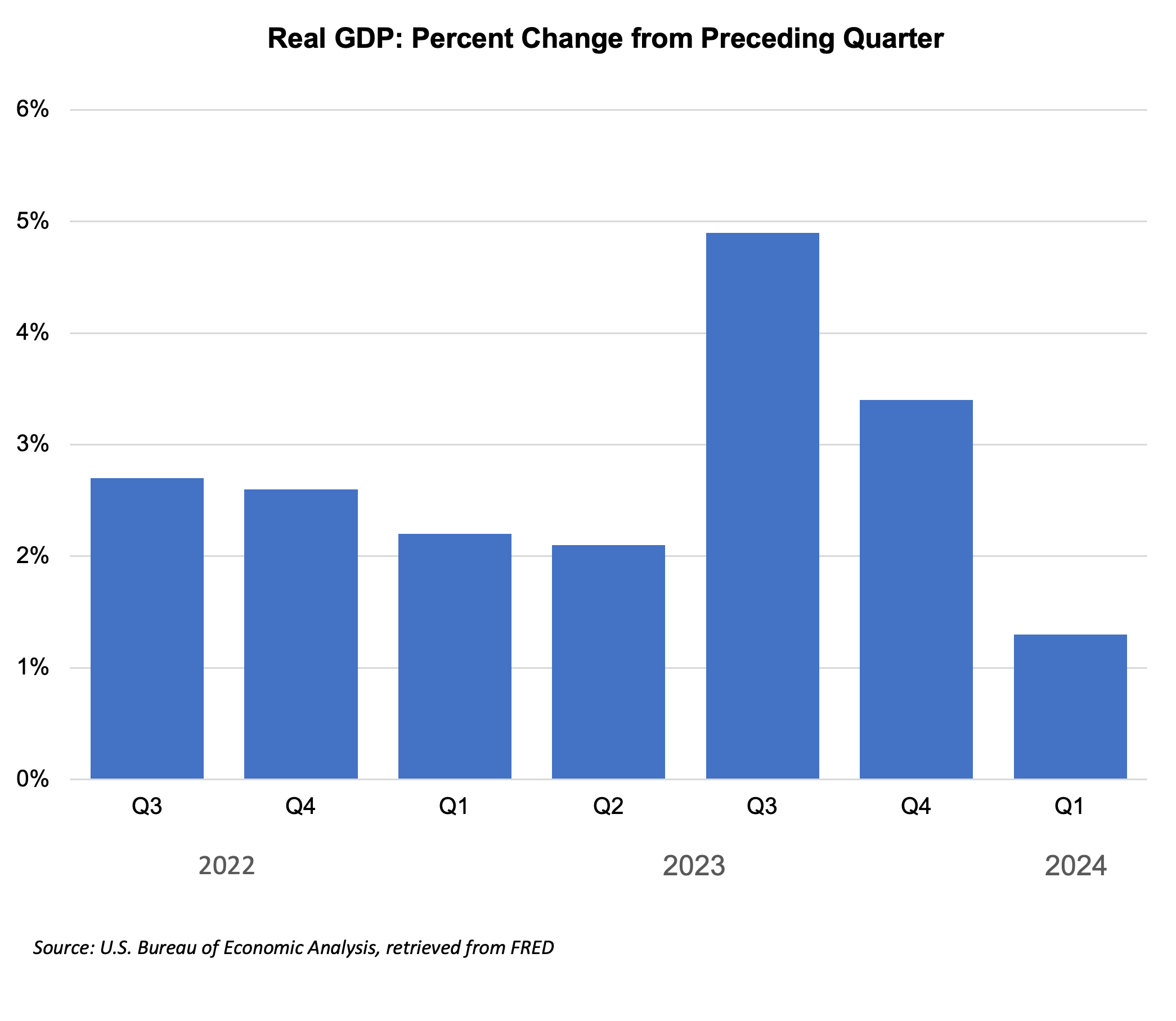 https://pcca.com/wp-content/uploads/2024/05/Real-GDP-5-31-24.png