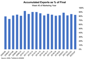 https://pcca.com/wp-content/uploads/2024/06/Accumulated-Exports-300x208.png