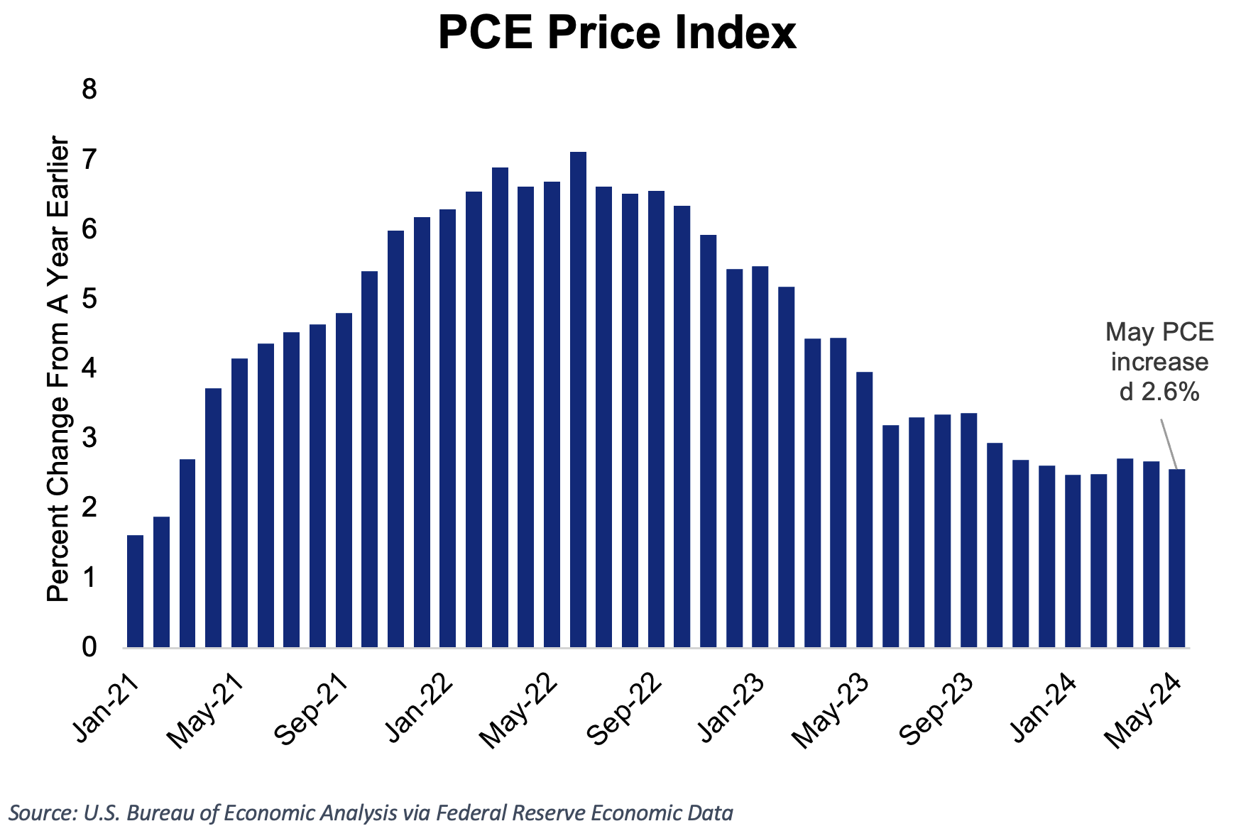 https://pcca.com/wp-content/uploads/2024/06/PCE-Price.png