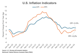 https://pcca.com/wp-content/uploads/2024/06/U.S.-Inflation-Indicators-300x208.png