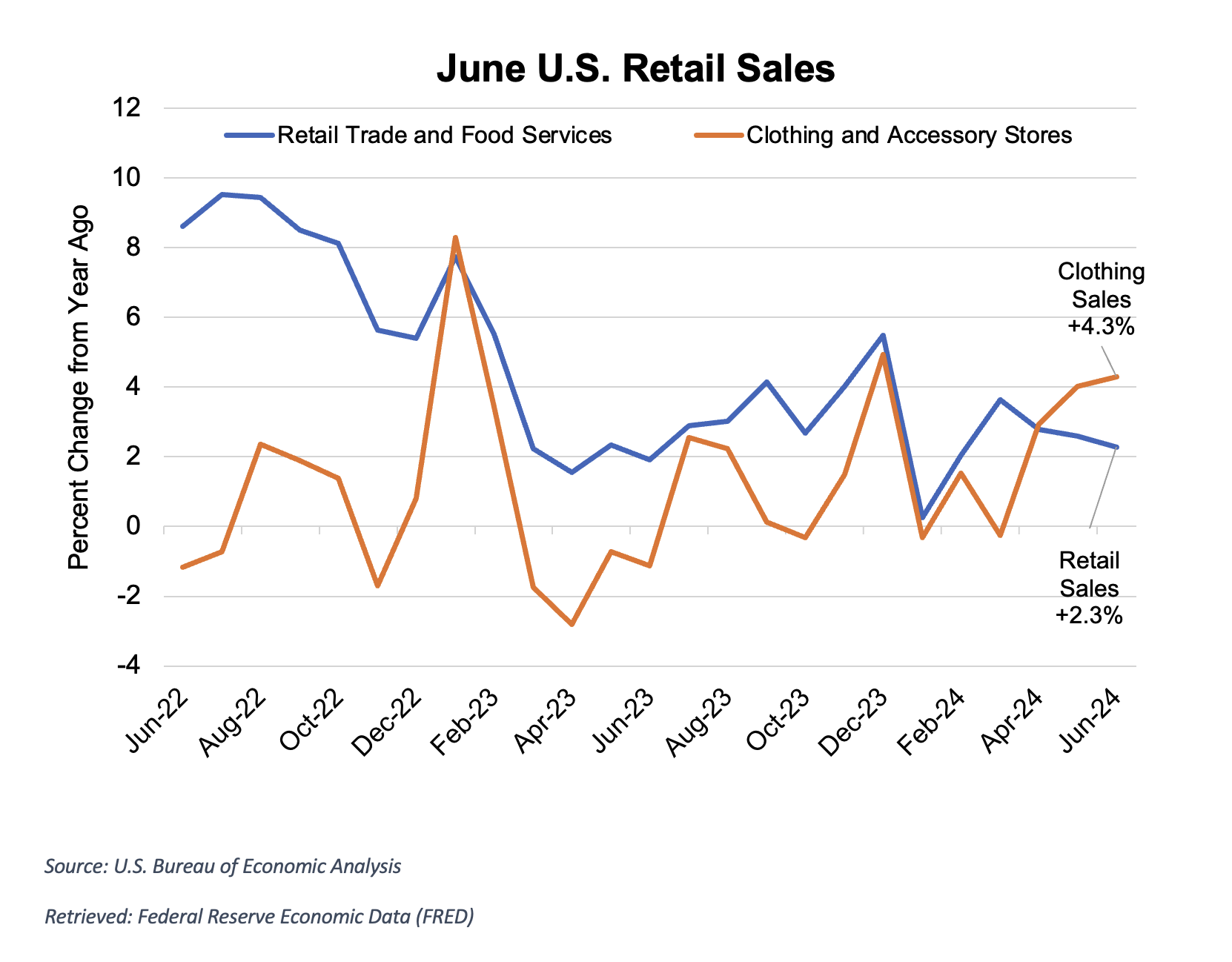 https://pcca.com/wp-content/uploads/2024/07/June-US-Retail-Sales.png