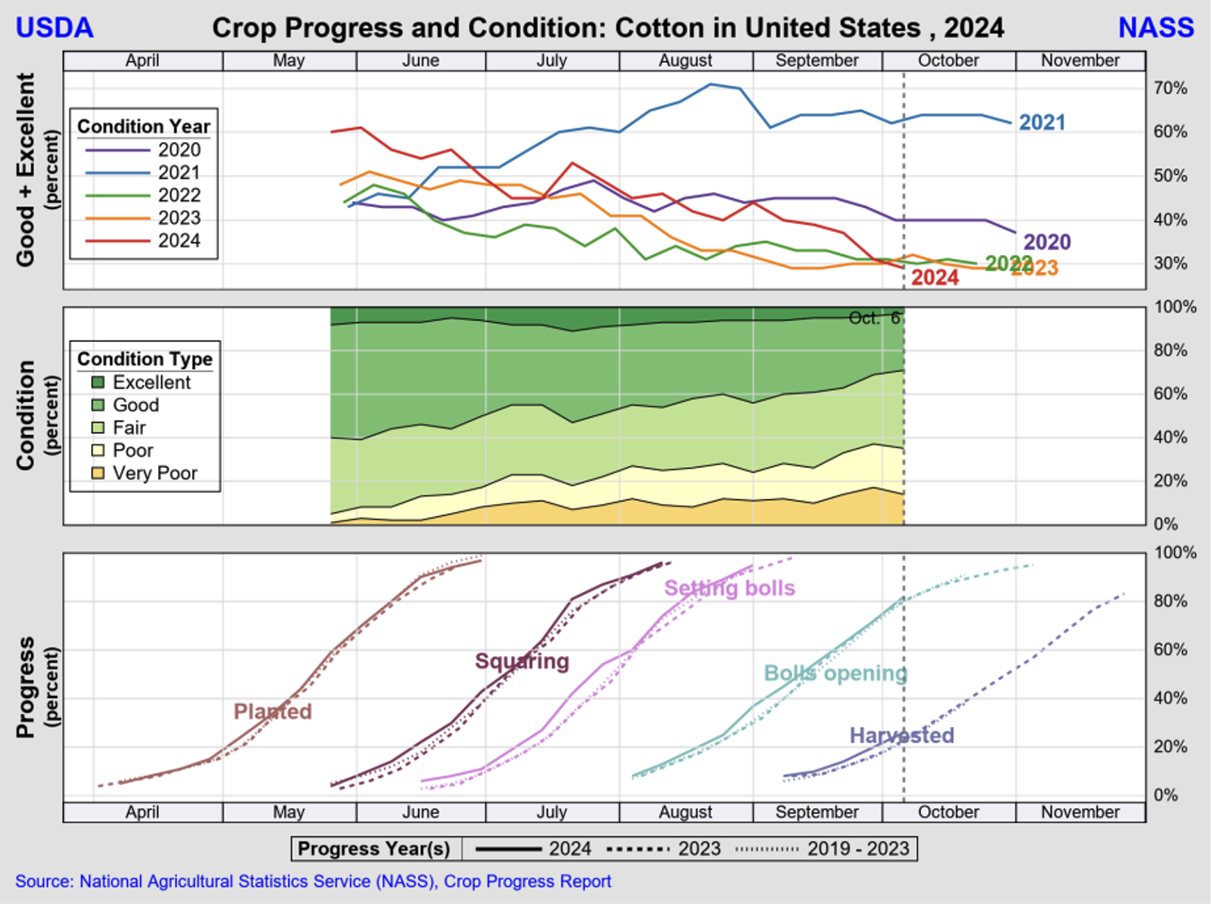 https://pcca.com/wp-content/uploads/2024/10/Crop-Progress-10-11-24.png