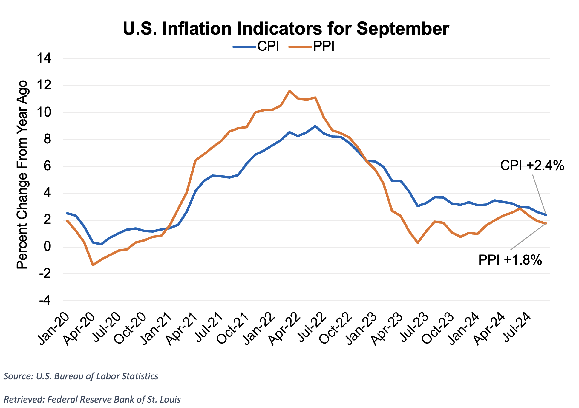 https://pcca.com/wp-content/uploads/2024/10/US-Inflation-Indicators-10-11-24.png