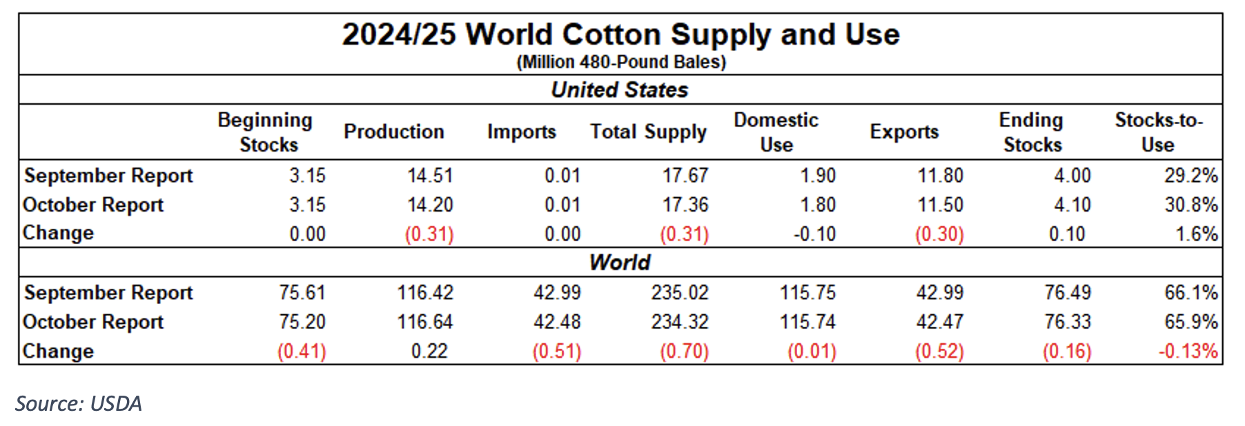 https://pcca.com/wp-content/uploads/2024/10/World-Cotton-Supply-and-Use-10-11-24.png