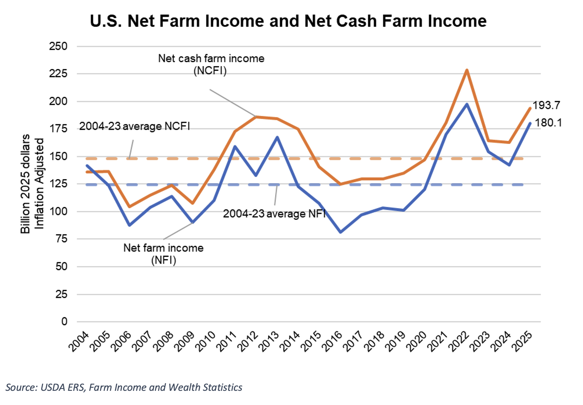 https://pcca.com/wp-content/uploads/2025/02/Net-Farm-Income-2-7-25.png