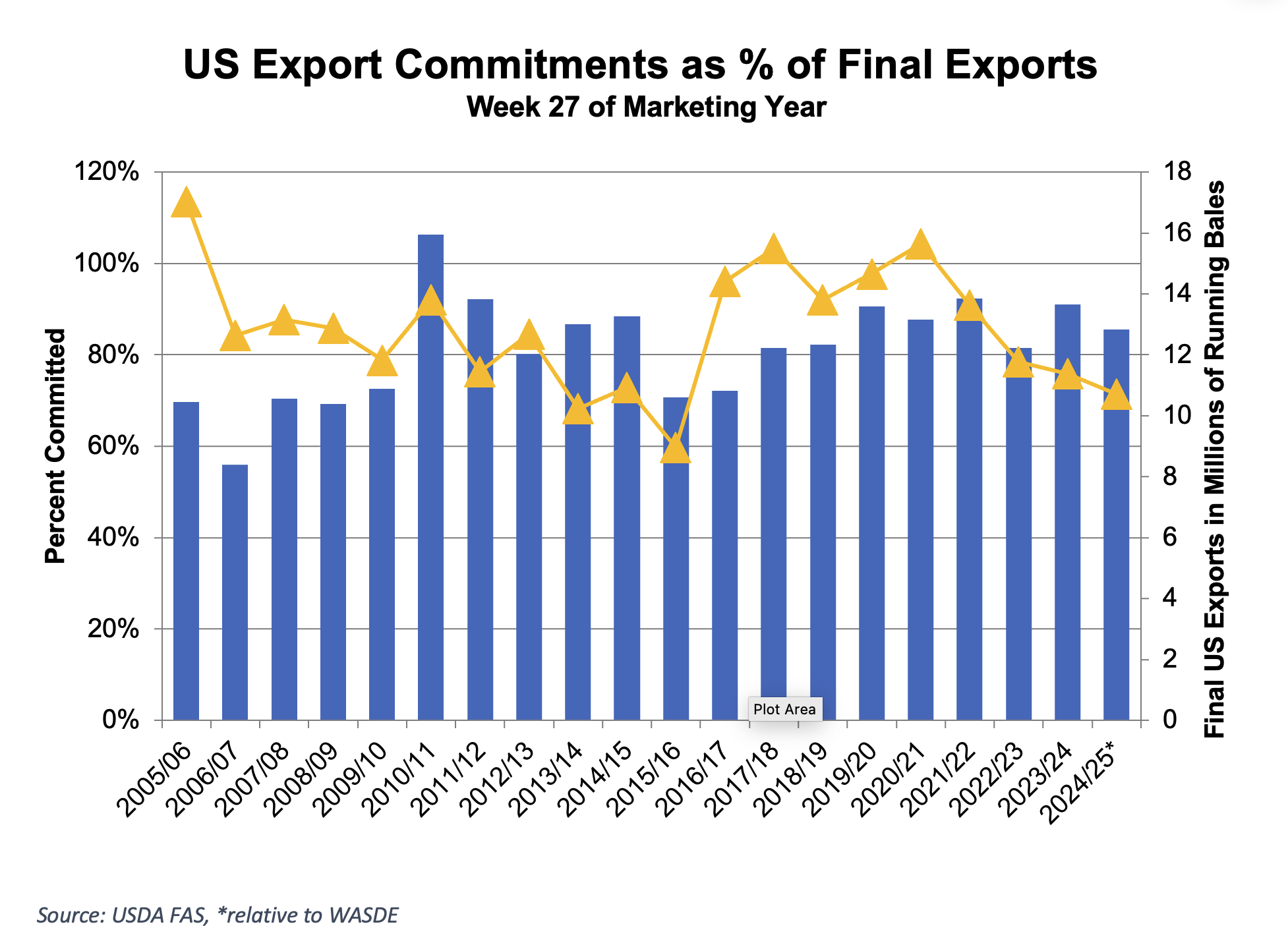 https://pcca.com/wp-content/uploads/2025/02/US-Export-Commitments-2-7-25.png