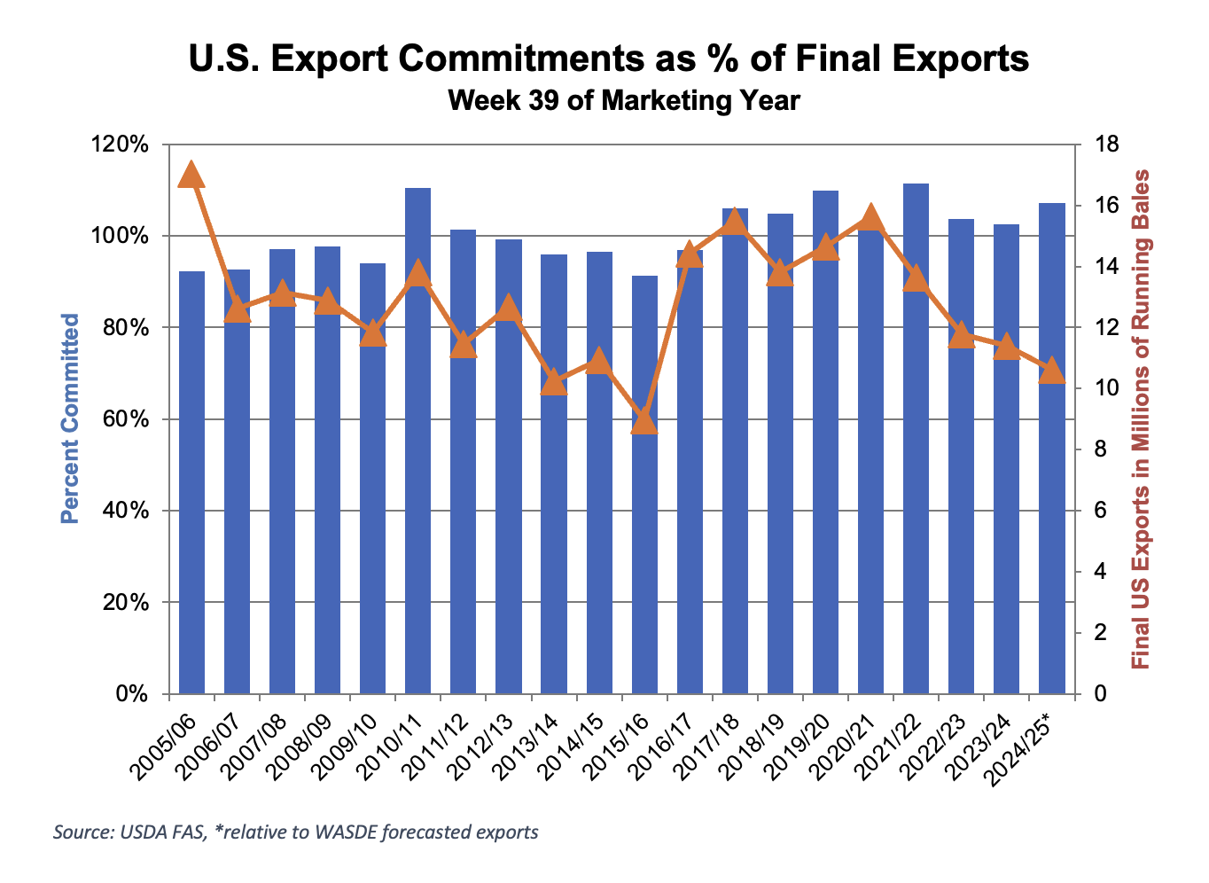 https://pcca.com/wp-content/uploads/2025/05/Export-Commitments-5-2-25.png