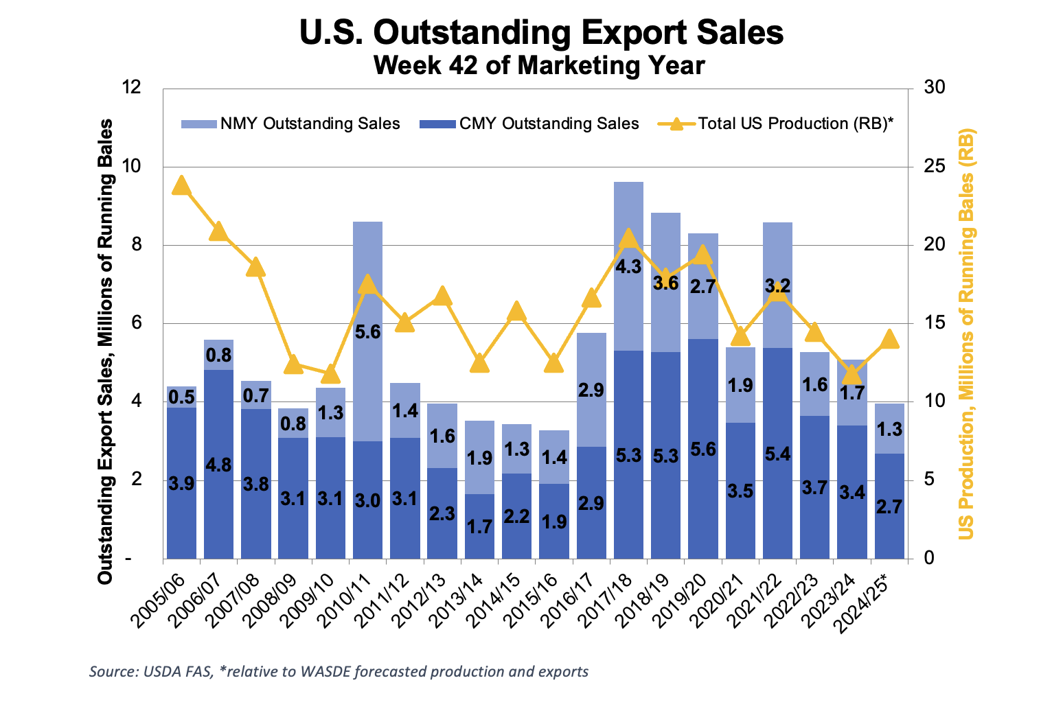 https://pcca.com/wp-content/uploads/2025/05/Export-Sales-5-23-25.png