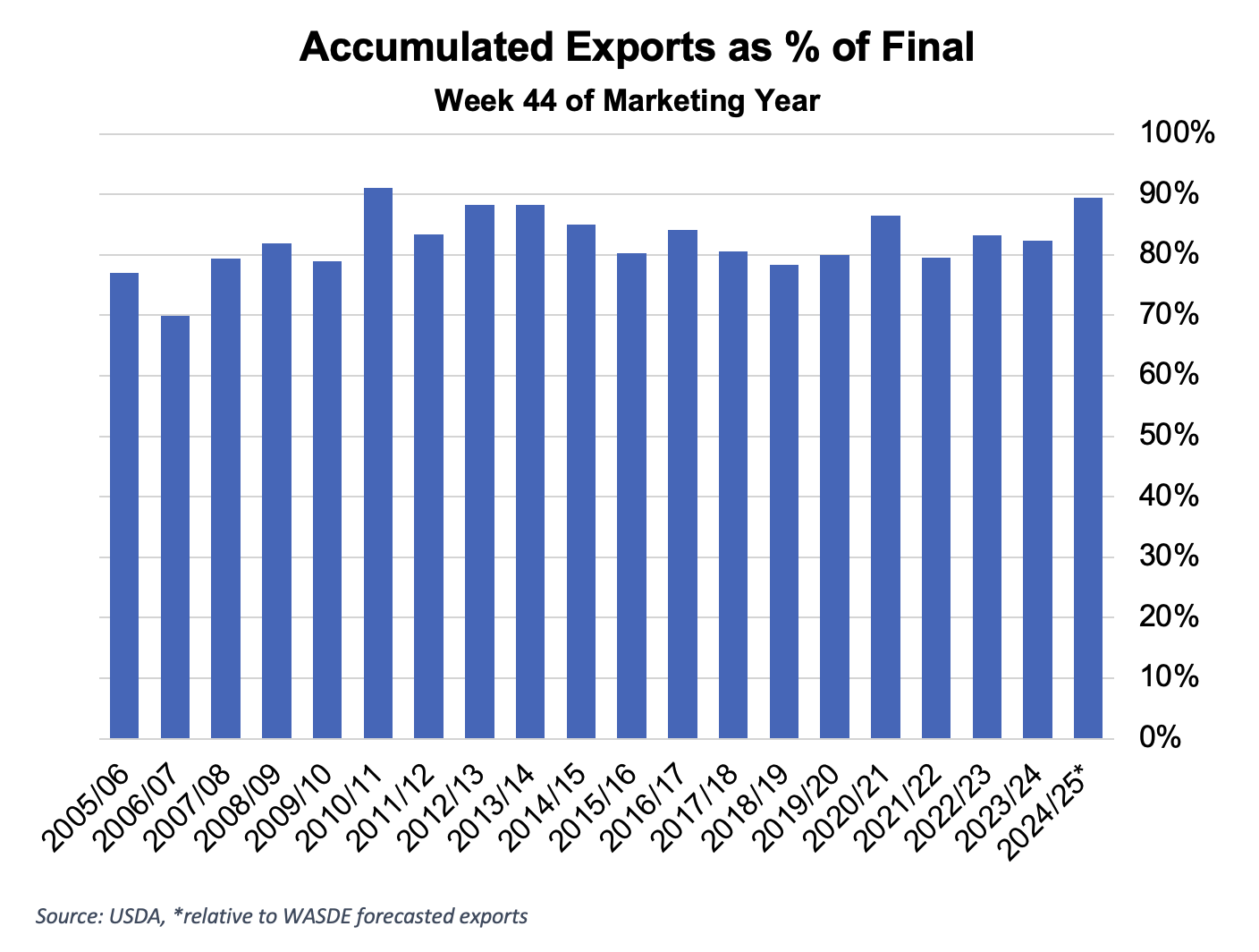 https://pcca.com/wp-content/uploads/2025/06/Accumulated-Exports-6-5-25.png