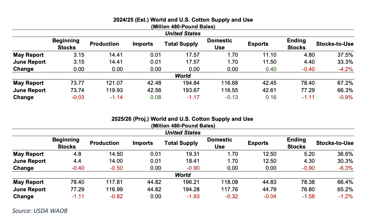 https://pcca.com/wp-content/uploads/2025/06/Cotton-Supply-and-Use-6-13-25.png