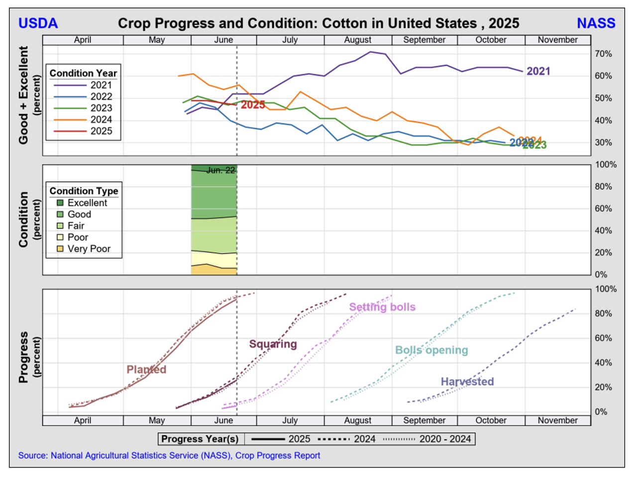 https://pcca.com/wp-content/uploads/2025/06/Crop-Progress-6-27-25.png