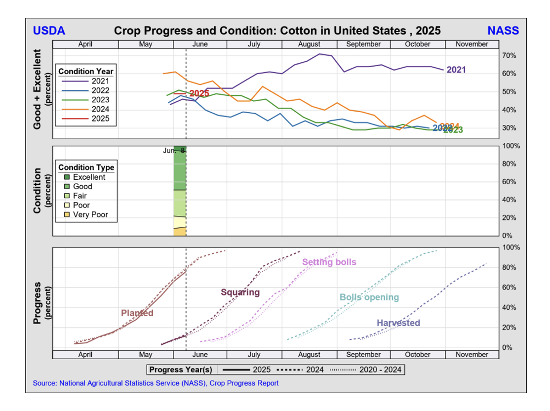 https://pcca.com/wp-content/uploads/2025/06/Crop-Progress-and-Condition-6-13-25.png