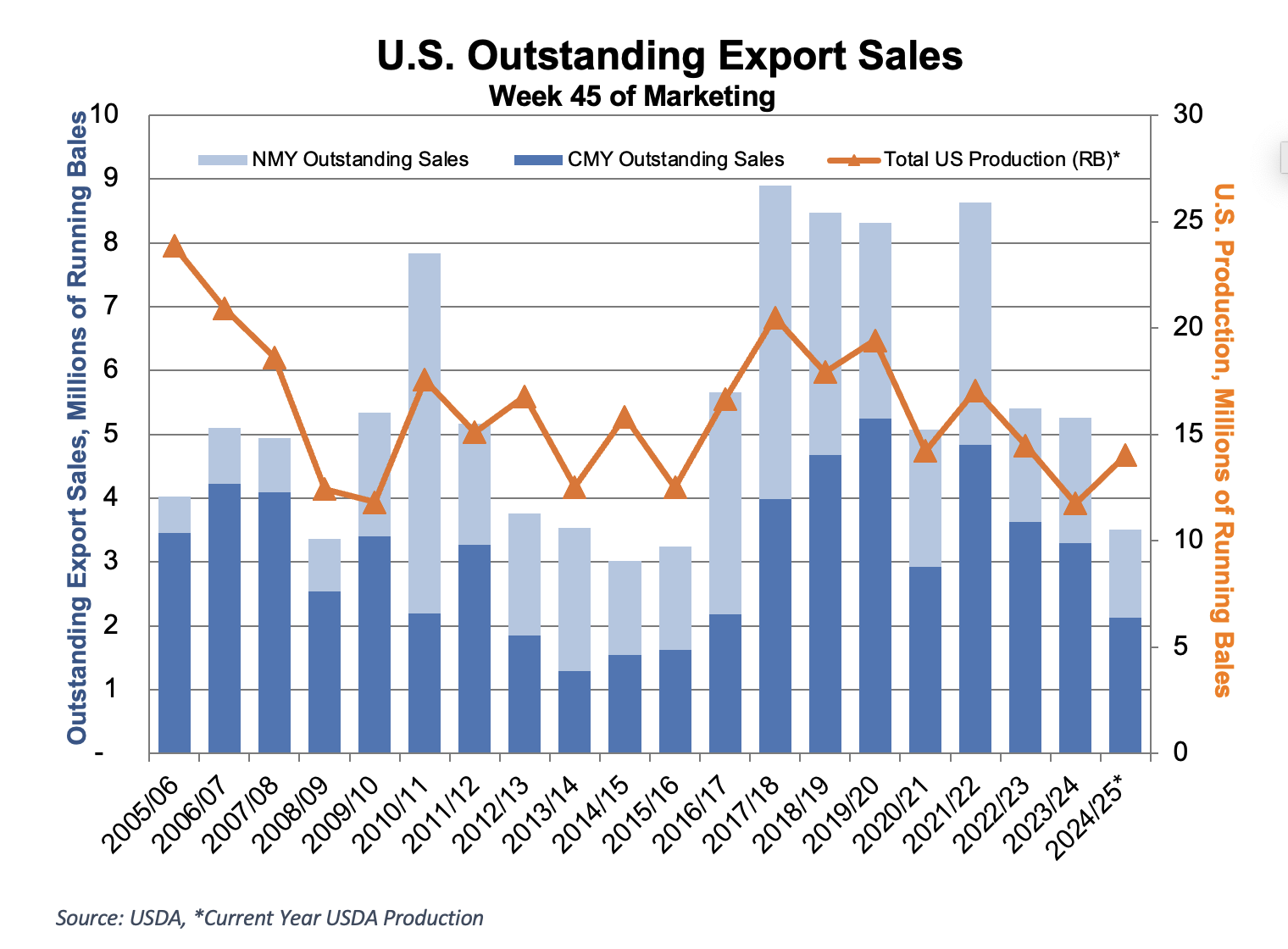 https://pcca.com/wp-content/uploads/2025/06/Export-Sales-6-13-25.png