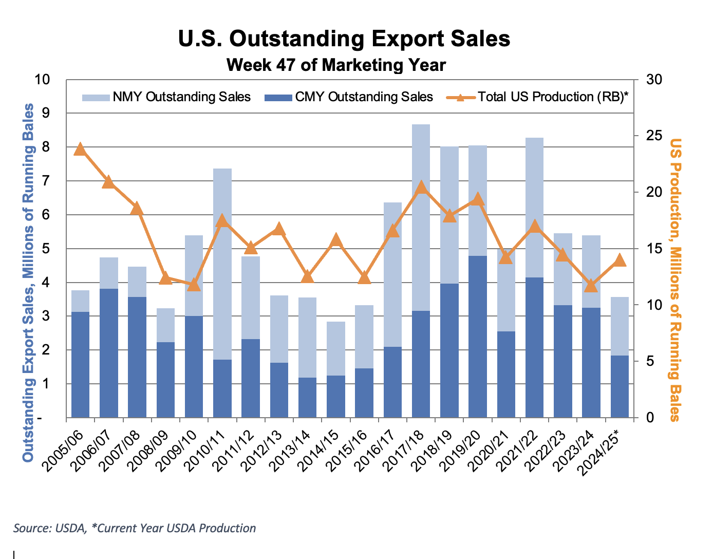 https://pcca.com/wp-content/uploads/2025/06/Export-Sales-6-27-25.png