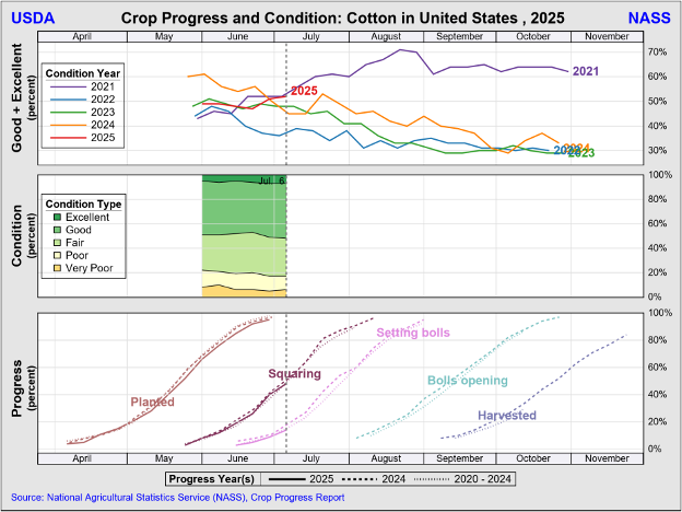 https://pcca.com/wp-content/uploads/2025/07/Crop-Progress-7-11-25.png