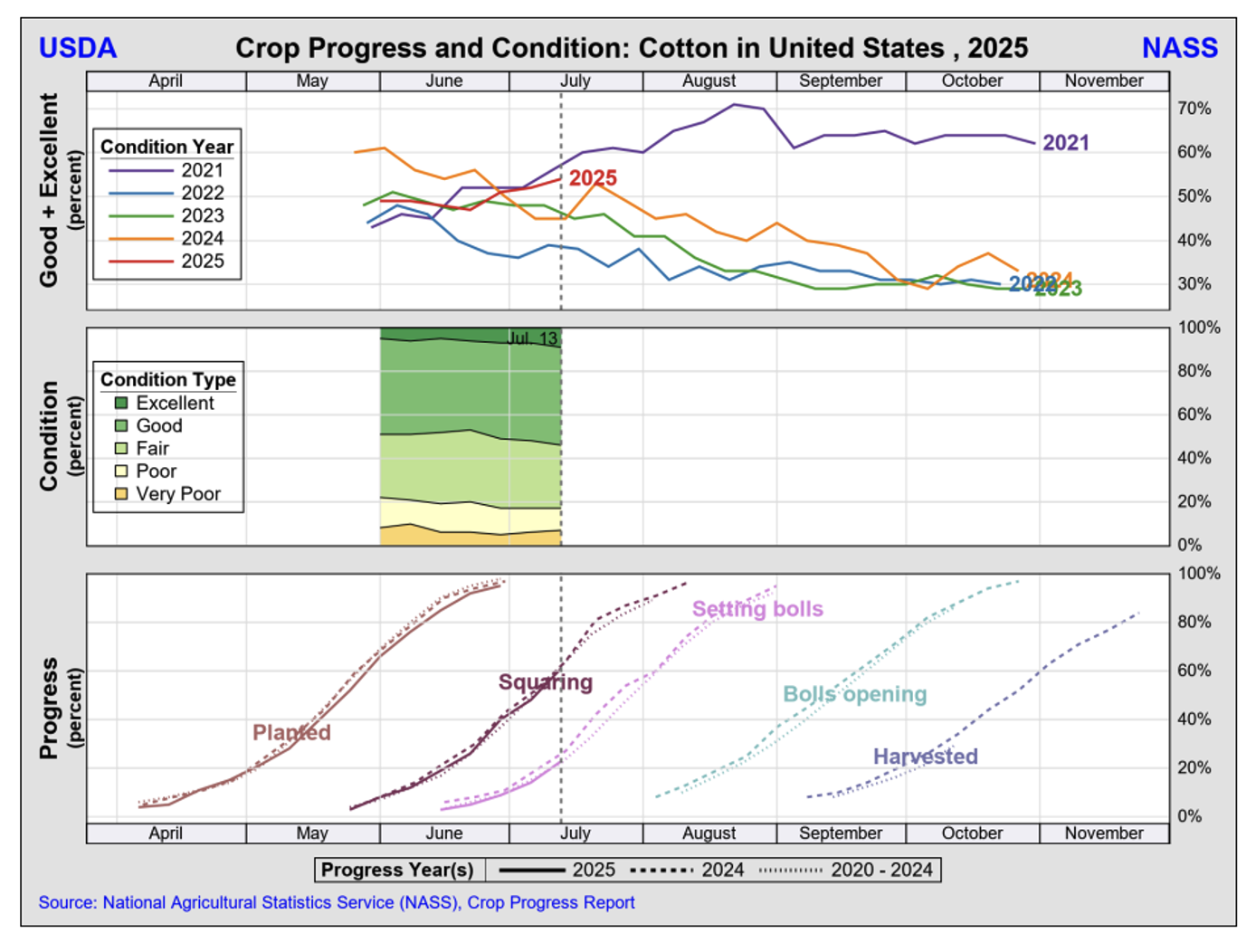 https://pcca.com/wp-content/uploads/2025/07/Crop-Progress-7-18-25.png