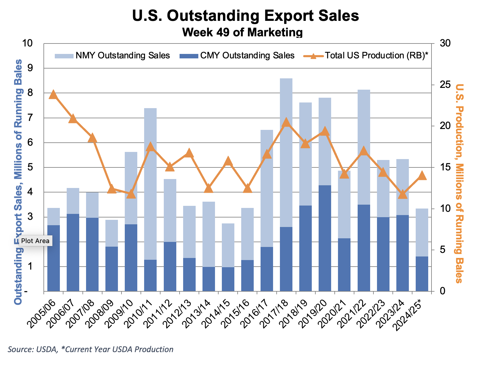 https://pcca.com/wp-content/uploads/2025/07/Export-Sales-7-11-25.png