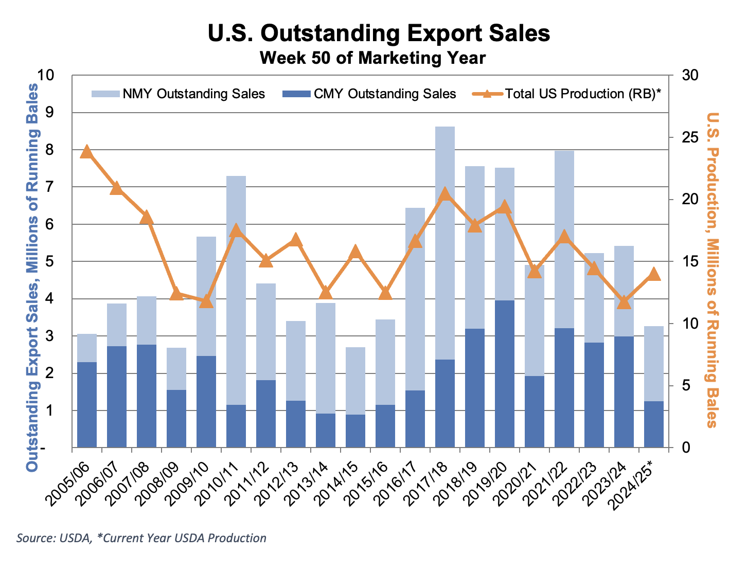 https://pcca.com/wp-content/uploads/2025/07/Outstanding-Export-Sales-7-18-25.png