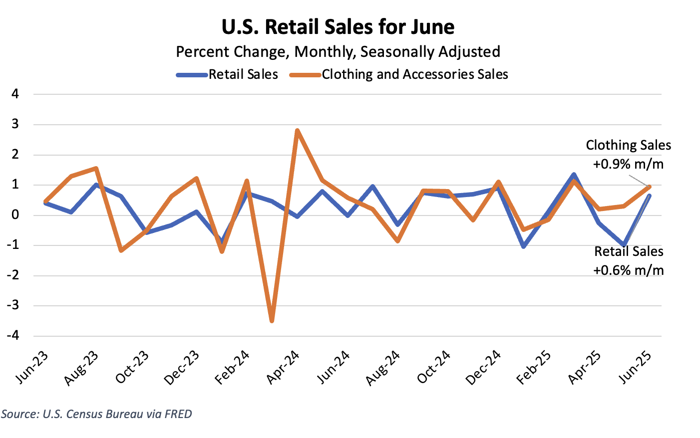 https://pcca.com/wp-content/uploads/2025/07/Retail-Sales-7-18-25.png