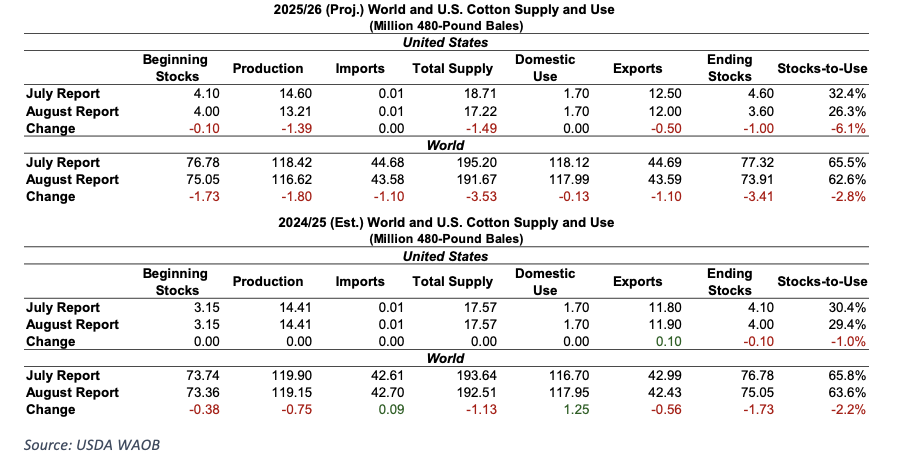 https://pcca.com/wp-content/uploads/2025/08/Cotton-Supply-and-Use-8-18-25.png