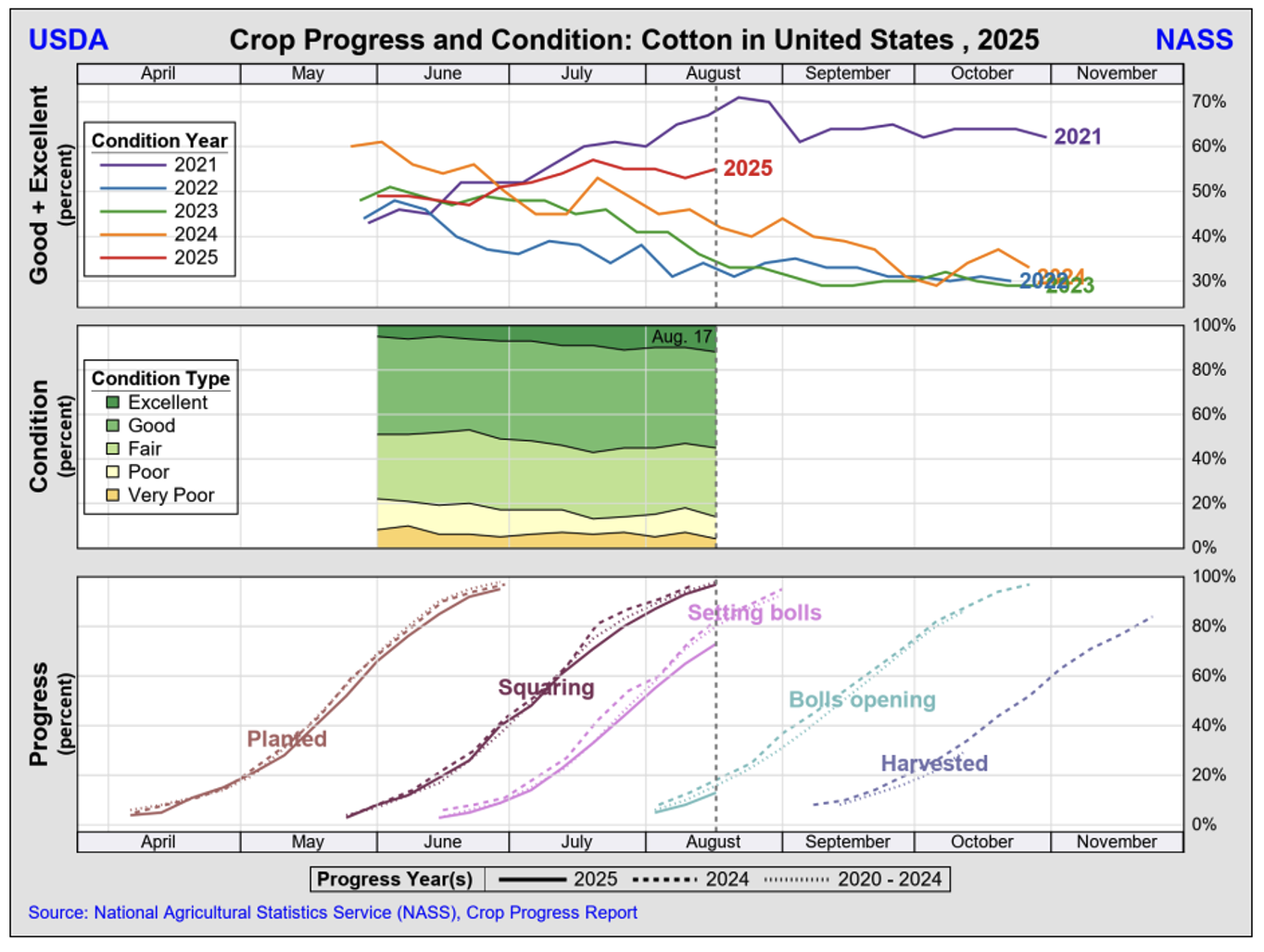 https://pcca.com/wp-content/uploads/2025/08/Crop-Progress-and-Condition-8-25-25.png
