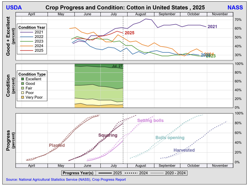https://pcca.com/wp-content/uploads/2025/08/Crop-Progress.png