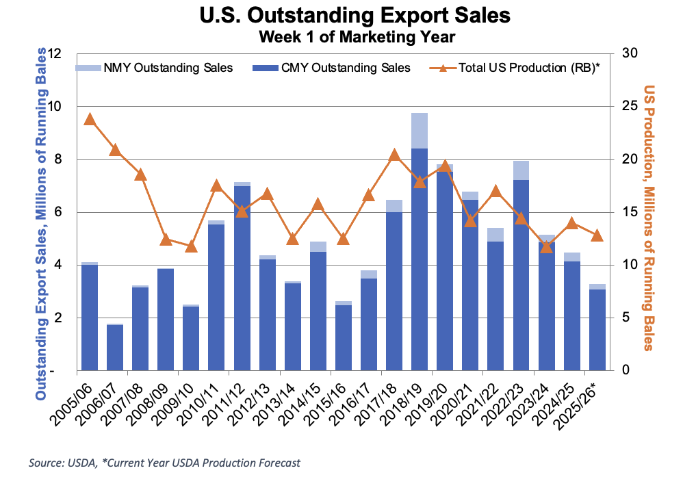 https://pcca.com/wp-content/uploads/2025/08/Export-Sales-8-18-25.png
