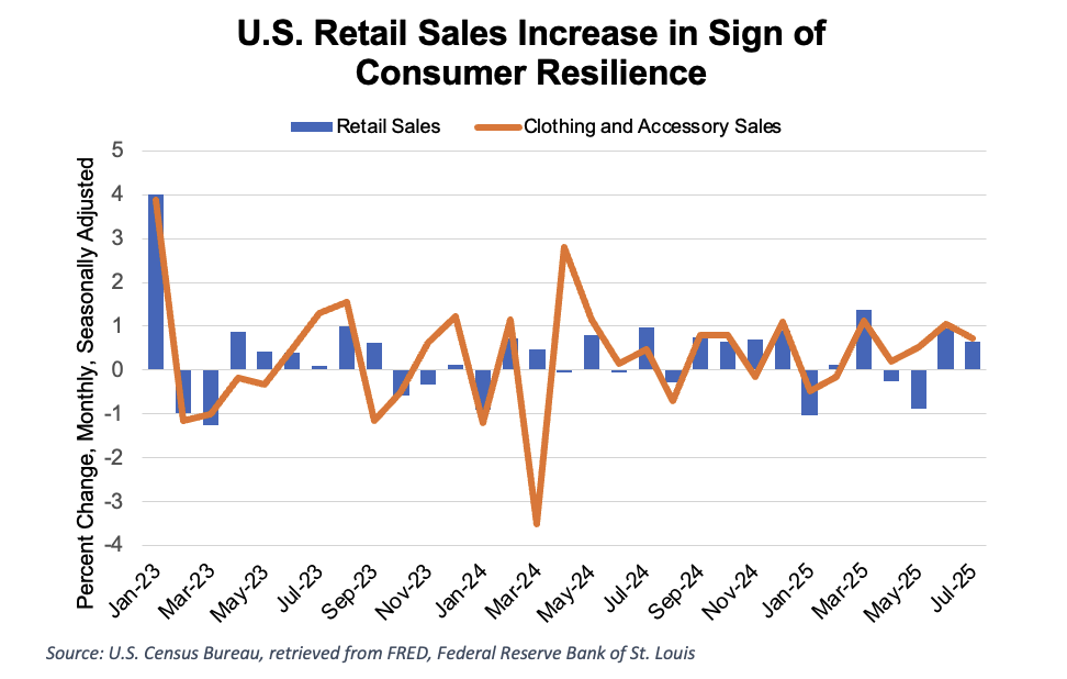 https://pcca.com/wp-content/uploads/2025/08/Retail-Sales-8-18-25.png