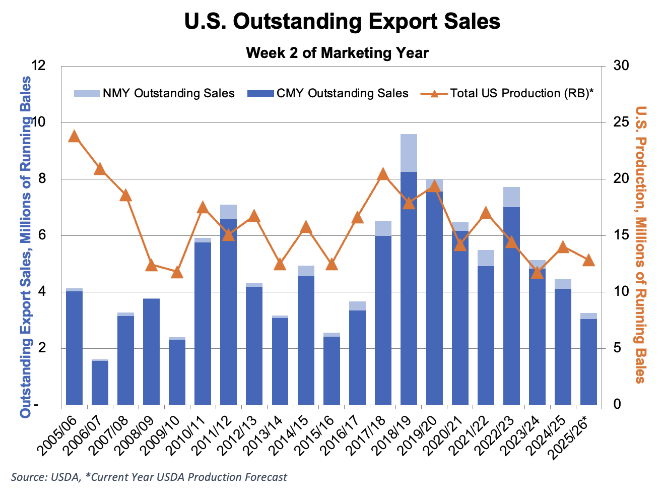 https://pcca.com/wp-content/uploads/2025/08/US-Outstanding-Export-Sales-8-25-25.png