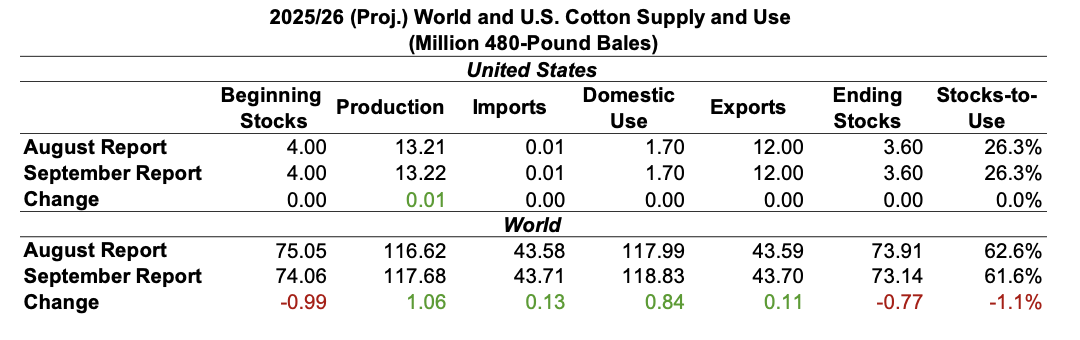 https://pcca.com/wp-content/uploads/2025/09/Cotton-Supply-and-Use-9-15-25.png