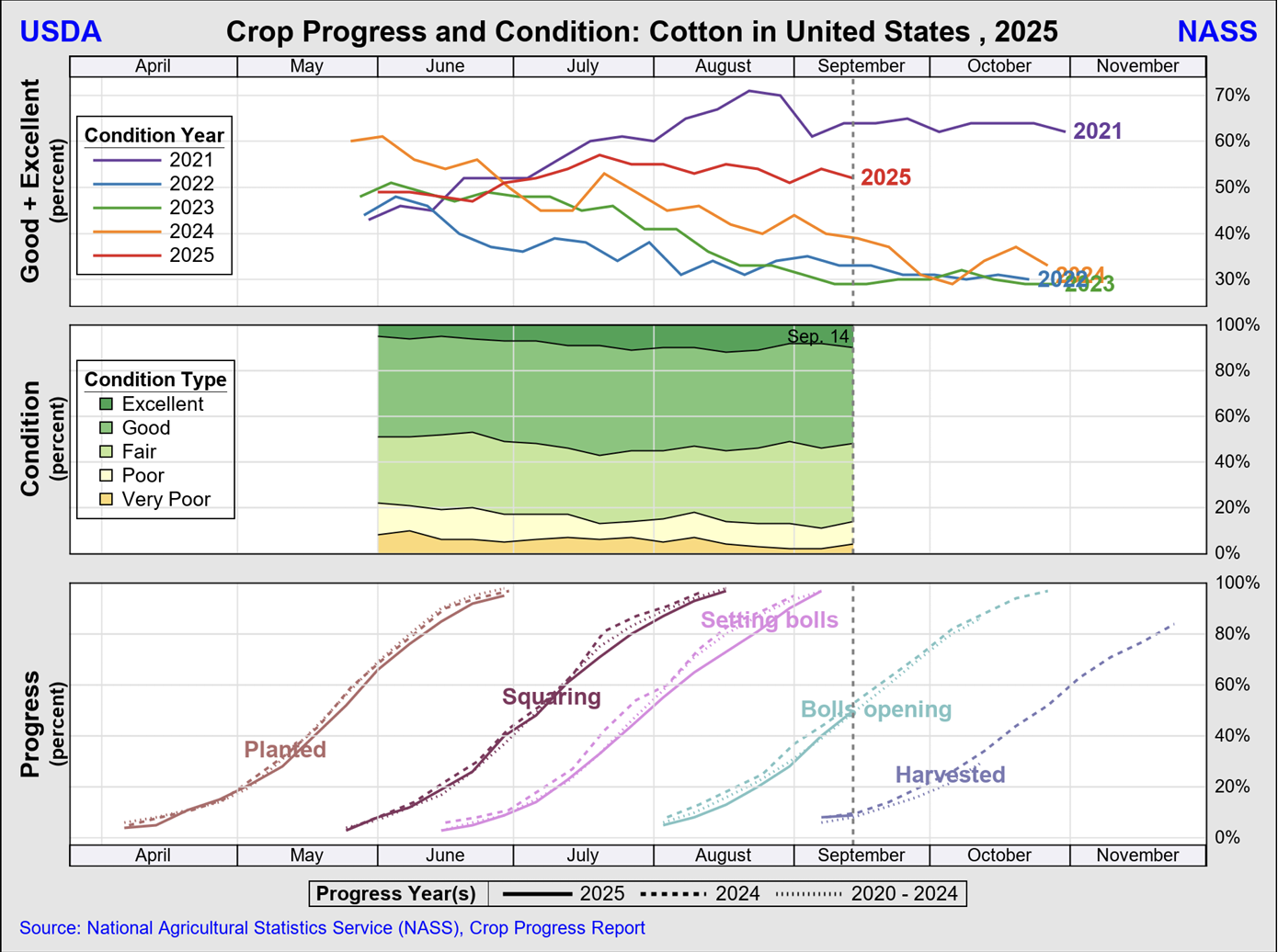 https://pcca.com/wp-content/uploads/2025/09/Crop-Progress-9-22-25.png