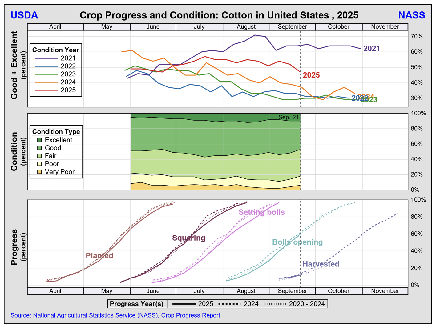 https://pcca.com/wp-content/uploads/2025/09/Crop-Progress-9-29-25.png