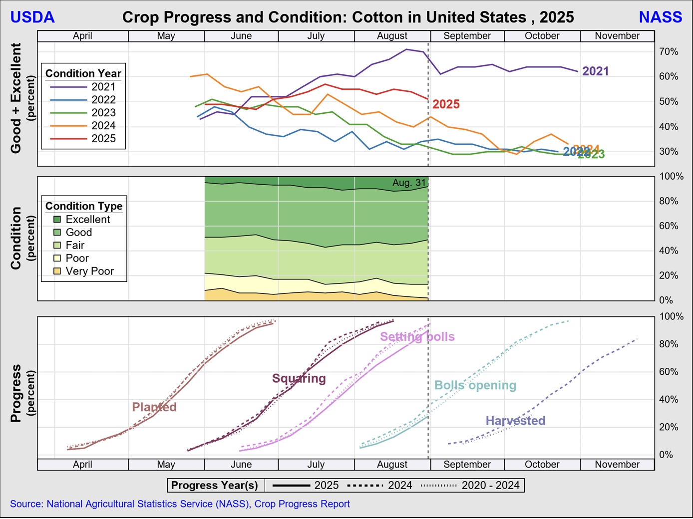 https://pcca.com/wp-content/uploads/2025/09/Crop-Progress-Clear-9-8-25.png
